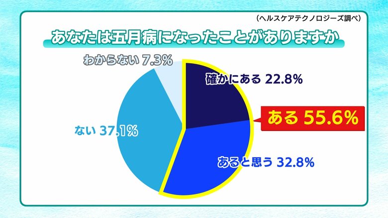 5割が五月病になったことがあると回答（出典：ヘルスケアテクノロジーズ）