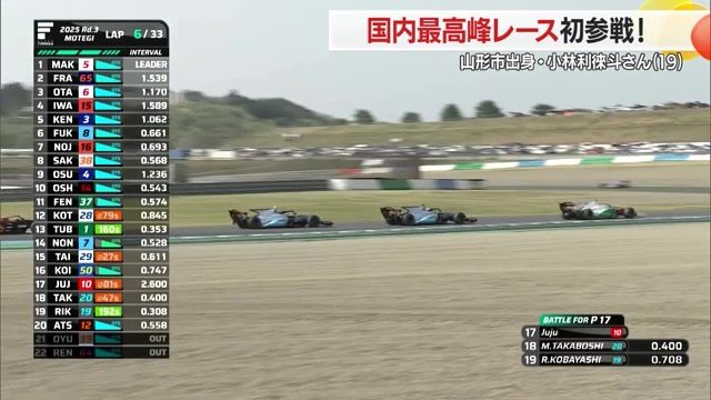実況：三宅・高星・ジュジュ、まとめて抜いていきました、小林利徠斗です！