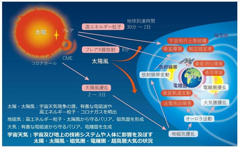 宇宙天気現象の種類と発生する障害（出典：NICT）