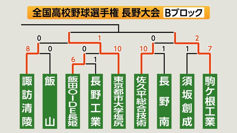 Bブロック