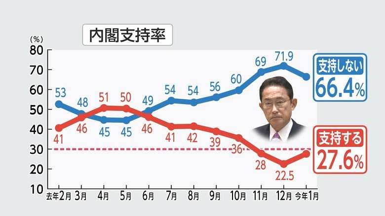 岸田政権の内閣支持率