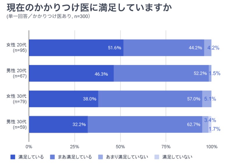 「かかりつけ医」がいない20~30代の8割が、今はいないが”必要”と回答