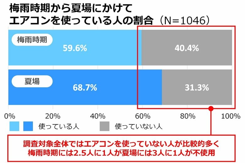 梅雨時期から夏場にかけてエアコンを使っている人の割合（提供：ダイキン工業）