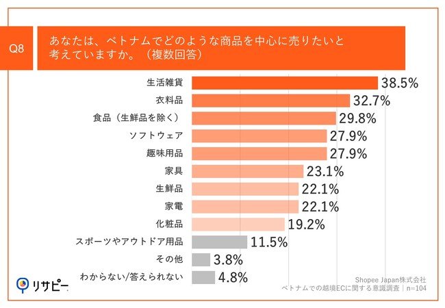 Q8.あなたは、ベトナムでどのような商品を中心に売りたいと考えていますか。（複数回答）