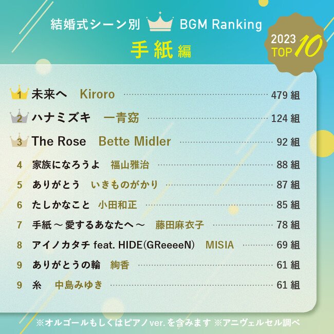 2024年最新】3,000組が選んだ結婚式BGMランキング！