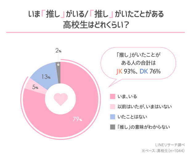 Lineリサーチ 8割強の高校生が 推しがいる いたことがある と回答 ジャンルは男女ともに アニメの登場人物 キャラクター が1位 推しを応援する 推し活 は 推しの出ている映像をみる が1位