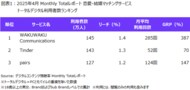 ニールセン、デジタルコンテンツ視聴率のMonthly Totalレポートによる恋愛・結婚マッチングサービスの利用状況を発表