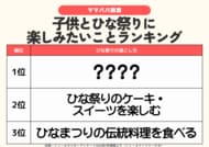 発表！2026年のひな祭り楽しみ方ランキング、46.4％が「お雛様を飾る」　伝統料理より取り入れやすい!?約4割がスイーツでお祝い／ファミリーの3月の過ごし方トレンド調査第2弾