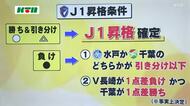 JI昇格と優勝かけて運命の最終節へ…V長崎が大一番を制す！ライバル・水戸に勝利し首位奪取 