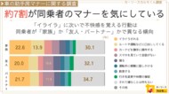 【車の助手席マナーに関する調査】約7割が同乗者のマナーを気にしている