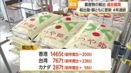 県産農産物の輸出量・額ともに過去最高（2025年度）　台湾・北米で日本食人気　コメ輸出増　山形
