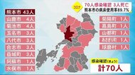 熊本県内 新型コロナ新たに70人の感染確認