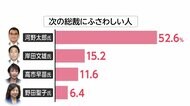 FNN世論調査 河野氏が新総裁に52%