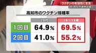 高知市のワクチン接種率「20代より10代が随分高い」その理由は?【高知】