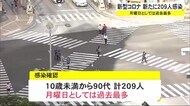 新たに209人感染 月曜日として過去最も多く