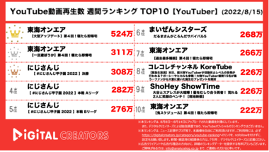 【YouTuberランキング】週間動画再生数~東海オンエア2週連続話題独占!?/ガーシー暴露ネタをプレゼント~