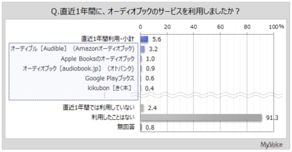 【オーディオブックに関する調査】直近1年間にオーディオブックを利用した人は約6%。利用場面は「自宅でくつろいでいるとき」「移動中(通勤・通学以外)」が直近1年間利用者の各3割弱