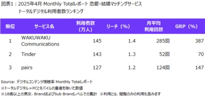 ニールセン、デジタルコンテンツ視聴率のMonthly Totalレポートによる恋愛・結婚マッチングサービスの利用状況を発表