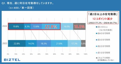 【全国の会社員を対象とした『2024年度 ワークスタイルと電話対応業務に関する意識調査』】「週2日以上の在宅勤務」が64.7%で12.5ポイント減少し“出社回帰”傾向に