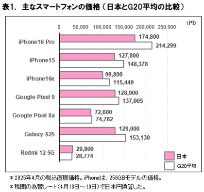 2025 年 5 月 スマートフォン・タブレット端末価格の海外比較