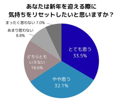 日本香堂、「新年の心のリセットに関する意識調査」を実施「新年に気持ちをリセットしたい」人は65.6％。一方実際は「何もしない」がトップ。