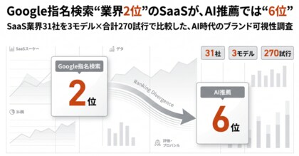 Google指名検索業界2位のSaaSが、AI推薦では6位──業界31社×合計270試行の実態調査で判明