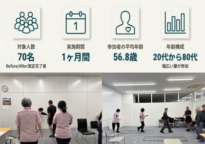 【70代でも身体は「若返る」】平均年齢が高い現場で実証。わずか1ヶ月で「転倒リスク」に直結するバランス能力が8.5秒向上