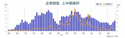 2024年度上半期(4-9月)の全国企業倒産5,095件