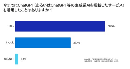 約6割の学生がChatGPTの活用経験あり。うち約7割がES添削に活用~25卒学生と企業を対象としたChatGPTの活用に関する調査結果を発表~