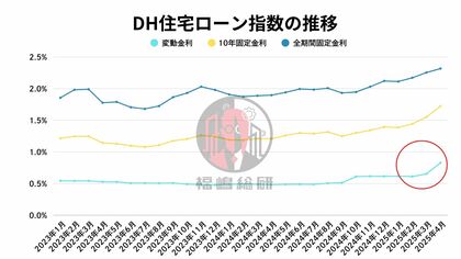 【2025年4月住宅ローン金利と中古マンション市場】変動金利大幅上昇の影響か?中古マンション「販売中」売主が強気からやや軟化