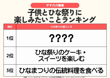 発表！2026年のひな祭り楽しみ方ランキング、46.4％が「お雛様を飾る」　伝統料理より取り入れやすい!?約4割がスイーツでお祝い／ファミリーの3月の過ごし方トレンド調査第2弾