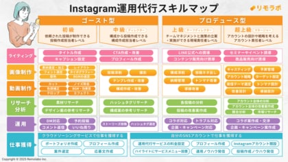 リモラボ、「Instagram運用代行スキルマップ2025年版」を公開