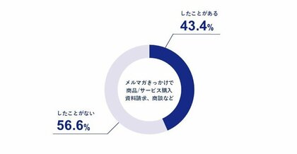約4割の人が、メルマガきっかけで商品購入などの経験あり