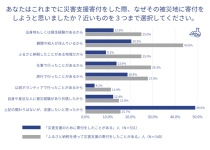 トラストバンク、「災害支援への寄付に関する意識調査2025」を実施、災害支援寄付経験者は52.1%で、24年に寄付した人の9割は能登地震に。ふるさと納税での寄付経験者は「地域との関わり」を重視