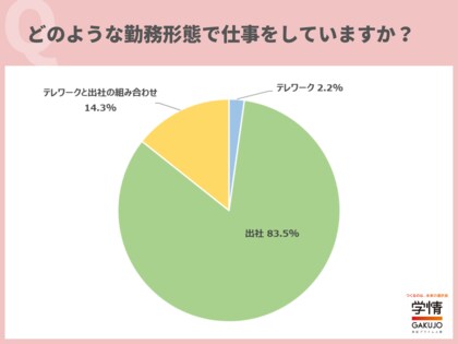 希望する勤務形態は「テレワークと出社の組み合わせ」が61.2%で最多。「仕事内容に応じて、勤務形態を選択したい」の声
