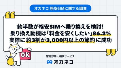 約半数が格安SIMへ乗り換えを検討!乗り換え動機は「料金を安くしたい」86.2%、実際に約3割が3,000円以上の節約に成功
