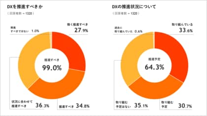 【不動産業界のDX推進状況調査 2024】不動産テック企業7社・不動産メディア共同企画「DX推進すべき」が99%で過去最高!75%以上の企業がDXによる効果を実感