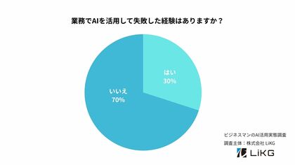 【調査リリース】3人に1人が「AIで失敗した」経験あり！生成AI活用の“しくじり先生”実態調査