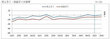 第203回 景気動向調査 定例調査(1~3月期)
