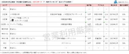 [住まいサーフィン]資産性の保たれやすいマンションがわかる首都圏エリア別「沖式儲かる確率上位マンションランキング」2026年4月版公表