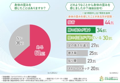 カイロプラクティックに関する調査】多くの方が身体の歪みを感じている！カイロ