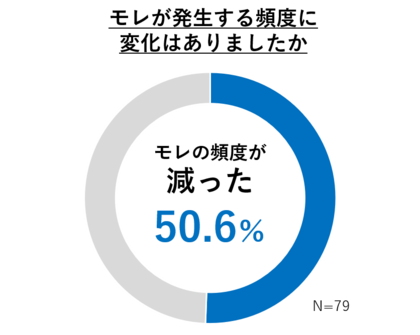 ―「一緒に、いい朝をむかえよう。」プロジェクト始動から1年―「夜1枚安心パンツ」使用者2人に1人が「安心して眠れるようになった」と回答