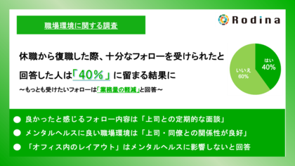 休職から復職した際、十分なフォローを受けられたと回答した方は40%に留まる結果に