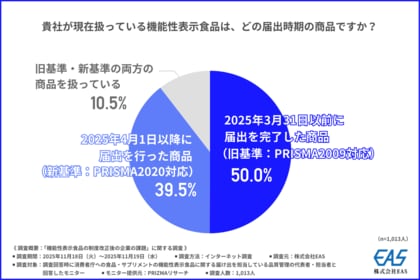 機能性表示食品の新基準「PRISMA2020」で何が変わった？約7割が審査・差し戻しを懸念…外部支援機関の活用が半数超に