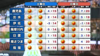 【動画・かごしまの天気12/5】5日夜は広い範囲で晴れ　週末も晴れて気温が上がる予想