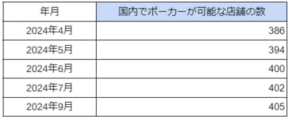国内「アミューズメントポーカールーム」の店舗数の最新調査を発表 2024年9月は405件