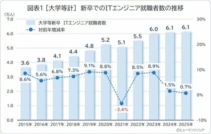 ITエンジニアへの就職者数、4年連続増も伸びは鈍化、非理系は10年で約2.3倍、女性は3割に　～就職者の構成は多様化、大学院修了の就職者は9年ぶりに減少～
