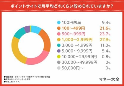 【ポイントサイトの獲得ポイント調査】70.9%がサイトの貯めやすさに差を実感!獲得したポイントの活用方法は?