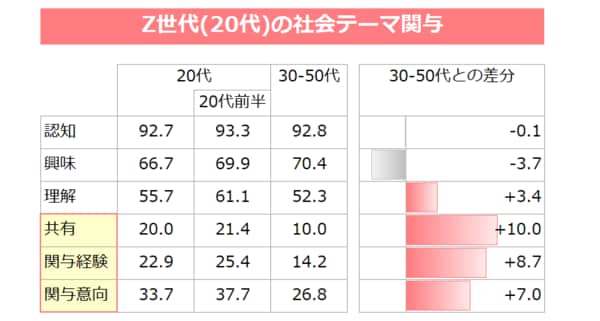 購買意欲が「6割」アップ？ その発言、Z世代は見逃さない。