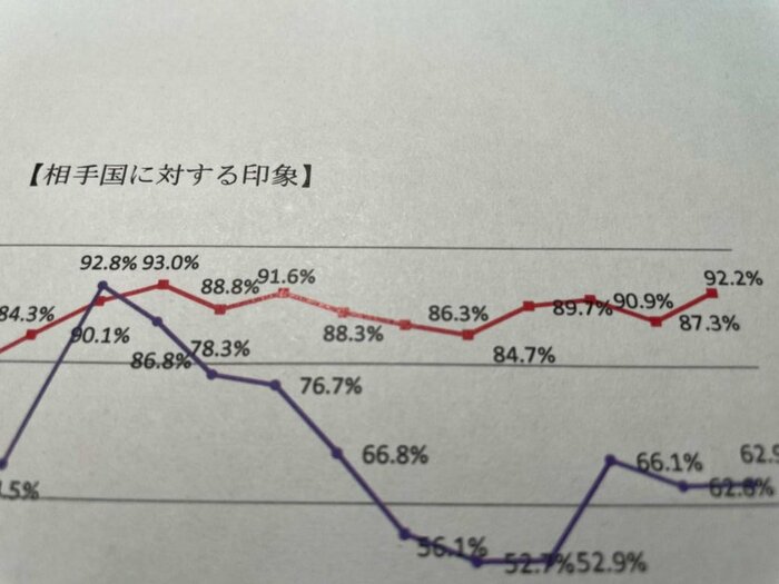 日本人の中国に帯する「悪印象」はほぼ9割を維持している(言論NPO資料より)